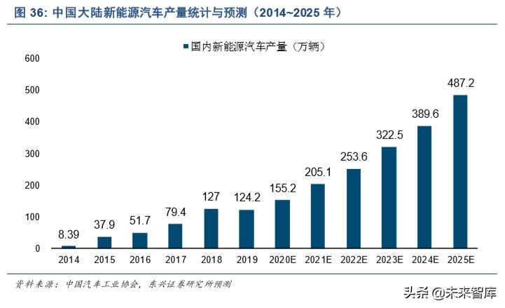 新能源汽车行业深度研究：三个阶段，六大预判，三大趋势