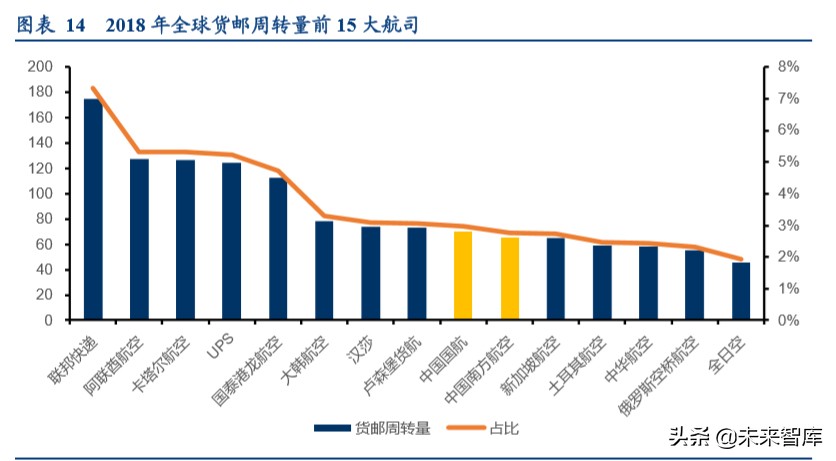 顺丰控股专项报告：从不同参与者角色看我国航空货运市场