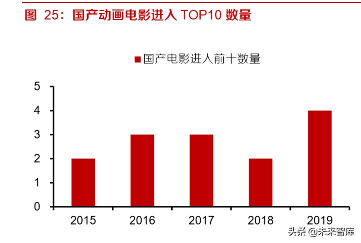 动画电影专题研究报告：优质稳定赛道，未来可期