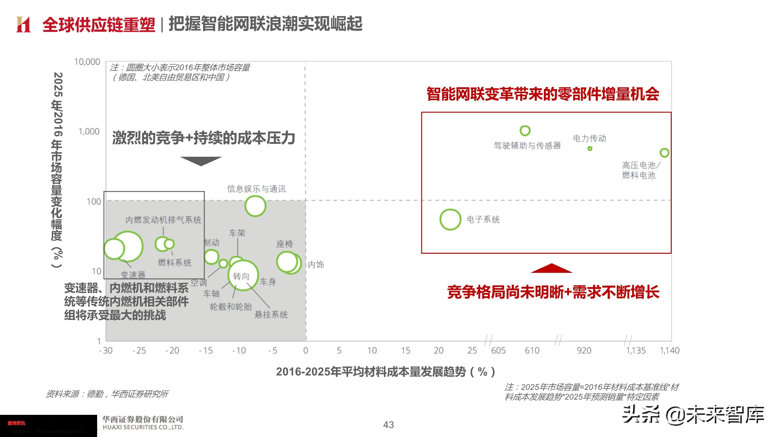 智能汽车深度报告：智能网联势不可挡，把握浪潮