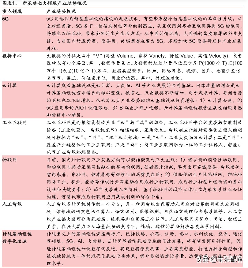 新基建深度报告：七大领域十大龙头分析