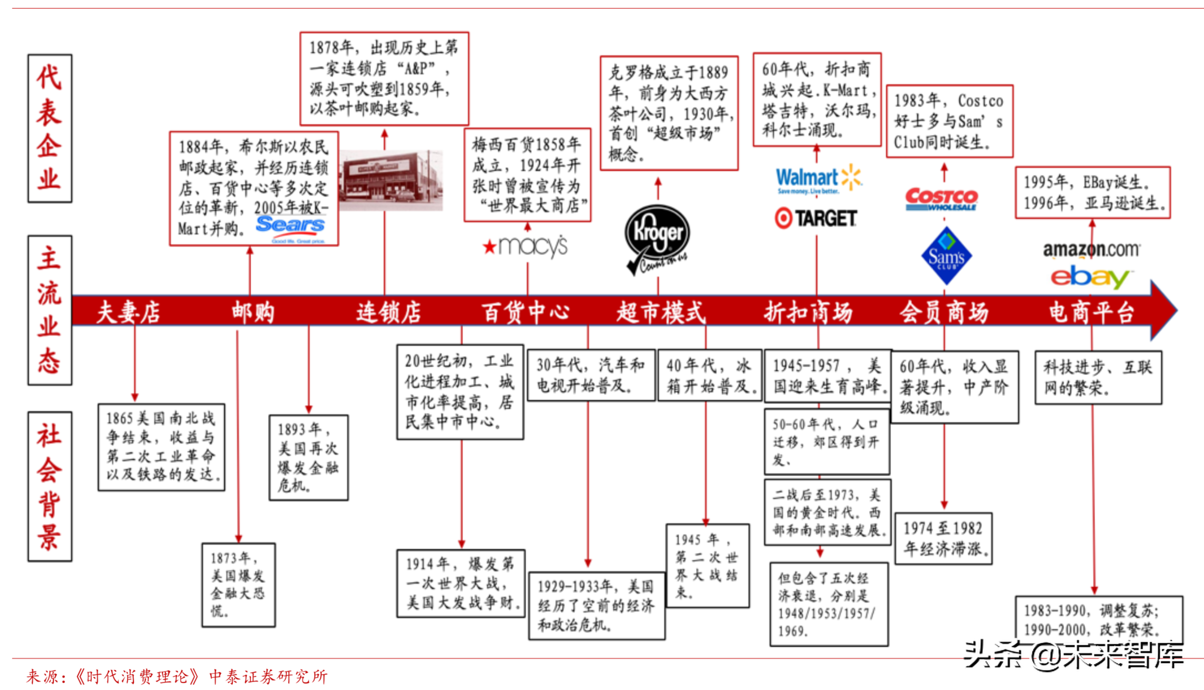 零售行业专题：COSTCO重塑“人货场”打造美国传统零售业界典范