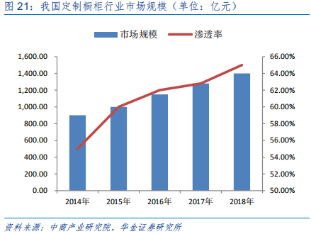 定制家具行业研究：全屋定制、整装和信息化成为行业发力点