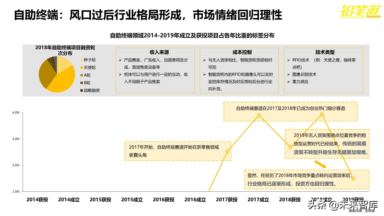 年度创投报告2019