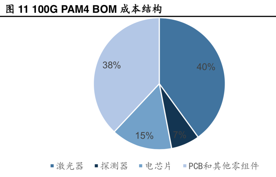光模块行业深度报告：两个逻辑，三个市场