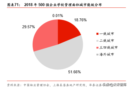 非住宅物业管理专题报告：升维新模式，掘金新蓝海