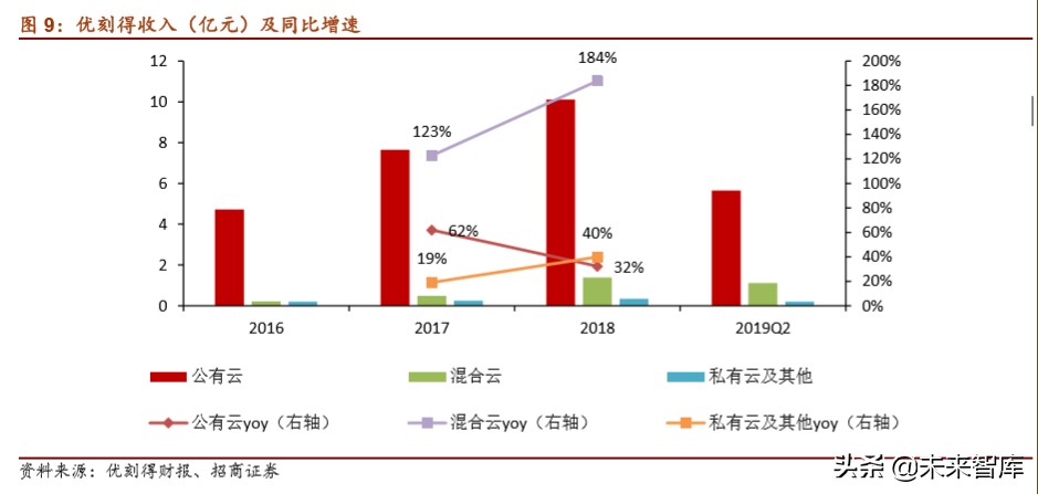 云计算专题报告：从IaaS资本开支判断服务器拐点