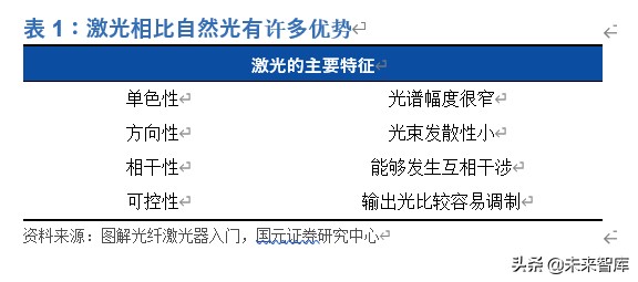 光纤激光器行业深度报告：价格战加速行业发展，垂直整合强者恒强