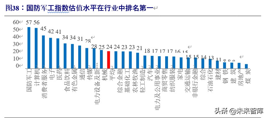 军工行业投资策略：估值体系新论，比较视野、历史眼光与现时体系