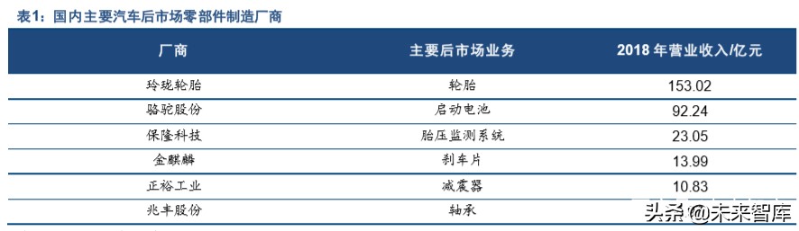 汽车后市场深度报告：“后”积薄发，“后”发制人