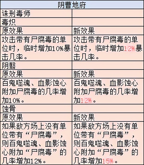 梦幻西游：盘丝洞门派调整后物理输出能加强，理论上可以秒全屏