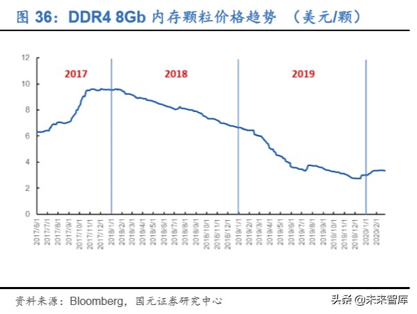 存储器行业深度报告：存储器价格迎上升周期，本土企业获得良机