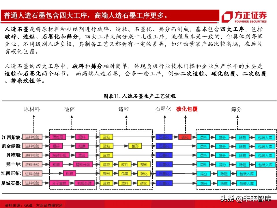 锂电池负极行业深度报告：详解生产工艺，细评性能高低
