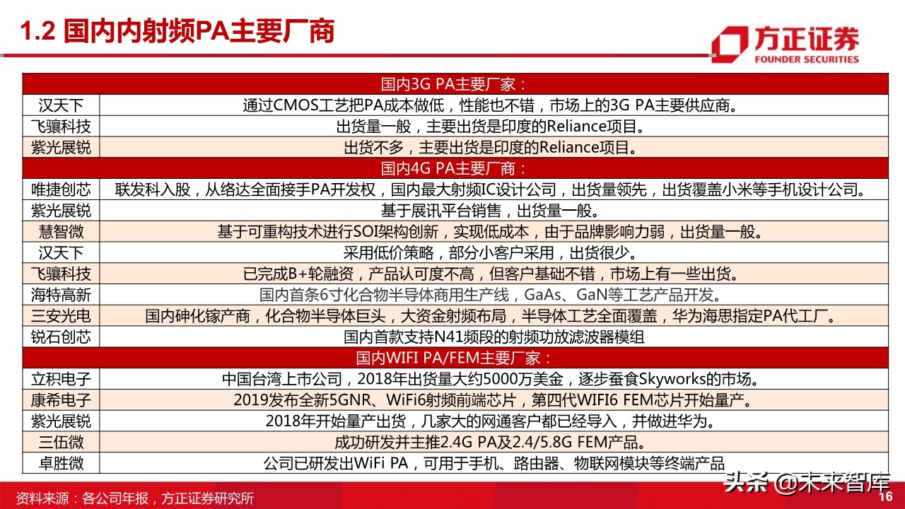 国产射频功率放大器PA行业深度研究