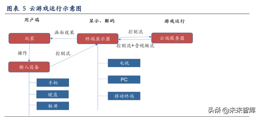 云游戏深度报告：云游戏商业化下的产业变革机会分析