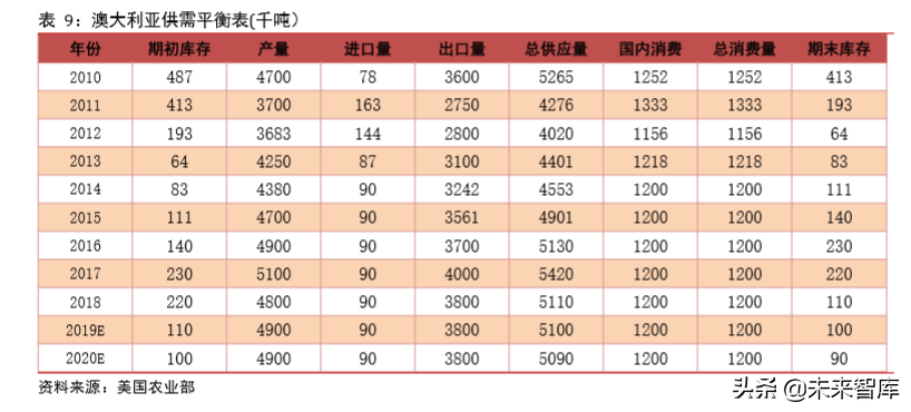 食糖行业深度报告：减产与去库存是全球糖业主旋律