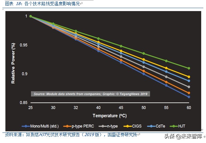 光伏行业深度报告：2020是N型元年，新一轮技术革命在这里开始
