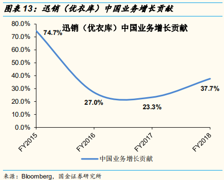 四大时尚服饰集团中国业务深度解析：优衣库的辉耀与GAP的黯灭