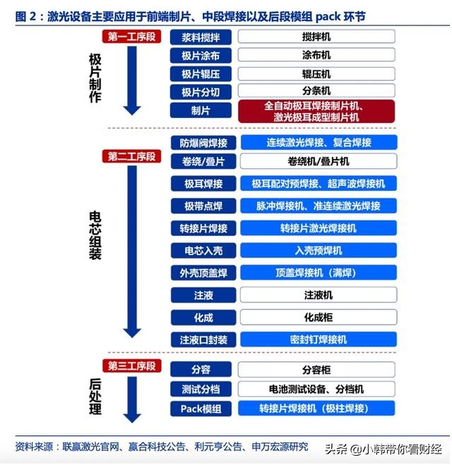 激光加工工艺性能优势突出，成为动力电池产线的标配