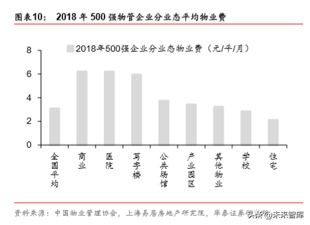 非住宅物业管理专题报告：升维新模式，掘金新蓝海