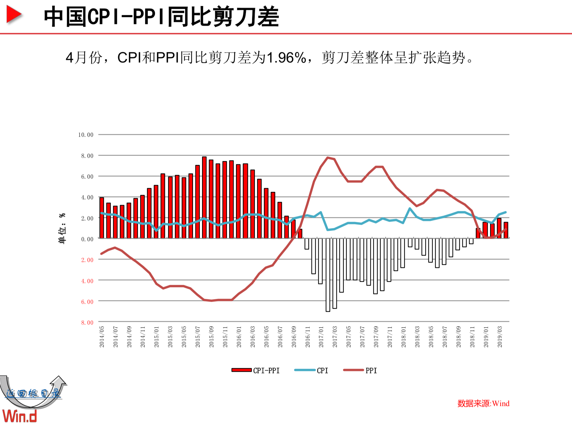 Wind宏观经济百图：国内+国际篇（230页PPT，2019年5月）