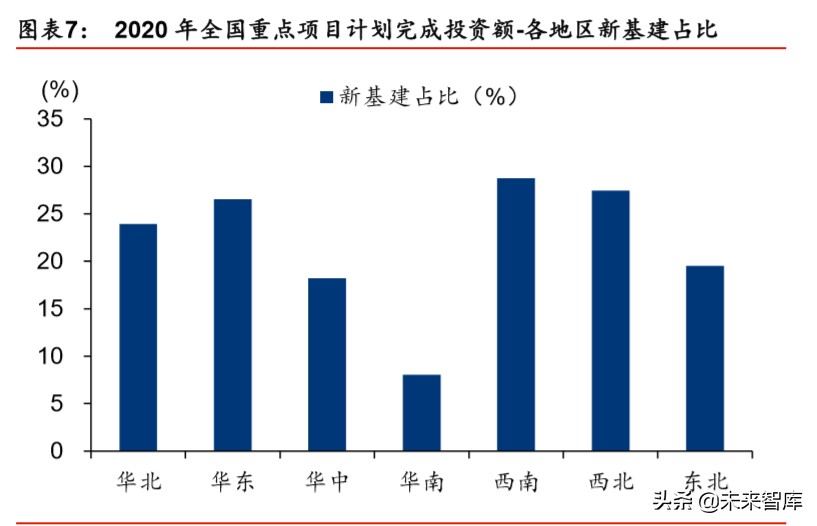 新基建专题报告：新基建投资如何落地及回报率测算