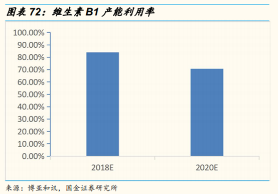 维生素行业研究：价格、供给和竞争格局