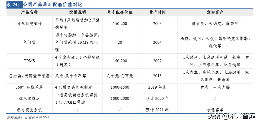汽车电子专题报告之保隆科技深度解析
