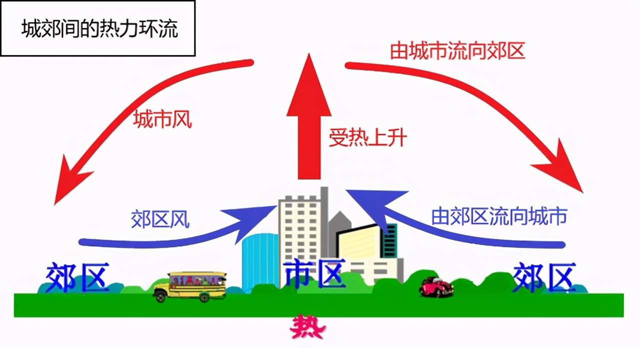 2021高考地理(全国乙卷7~8—热岛效应,雨带的移动,梅雨