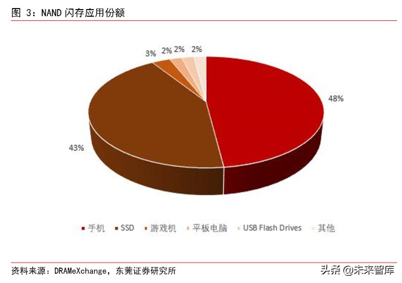 集成电路行业专题报告：3D-NAND国产替代渐行渐近