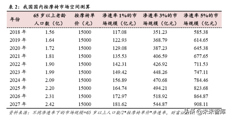按摩椅行业专题报告：市场空间大，静待行业发展拐点