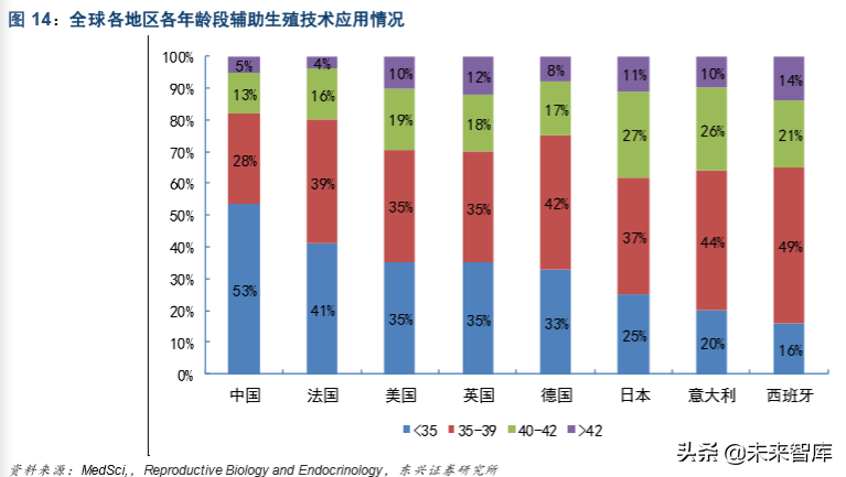 生育辅助医疗行业专题报告