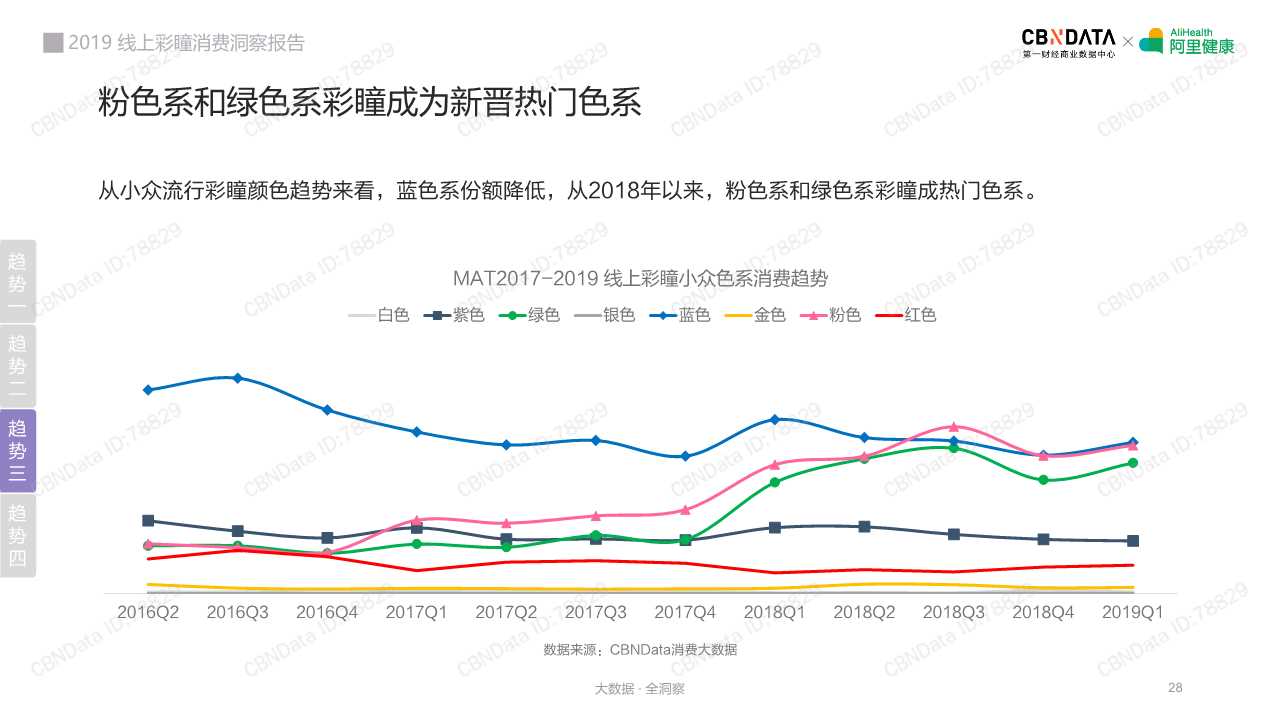 2019线上彩瞳消费洞察报告