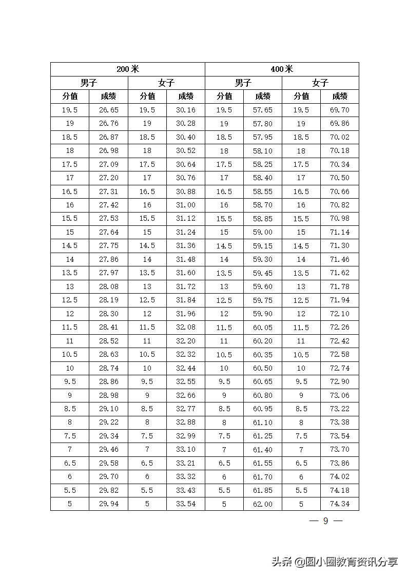 2017高考体育四项评分标准海南省2022年普通高等学校招生体育类专业