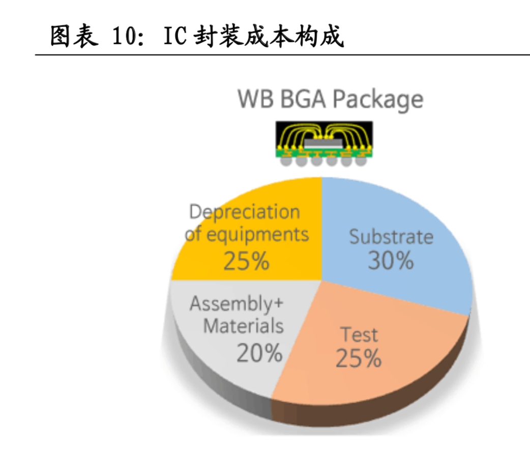 芯片产业链专题：IC载板市场景气度高，国产替代正当时