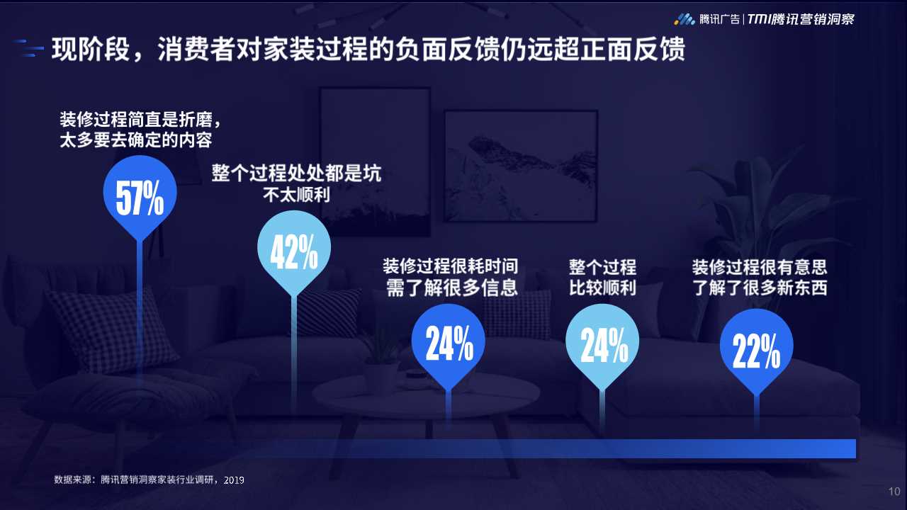 2019年家居行业洞察白皮书