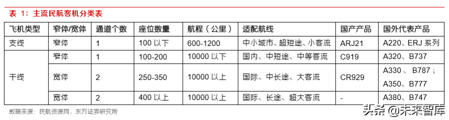 军工专题：大飞机元年，重塑供应链的重大投资机遇
