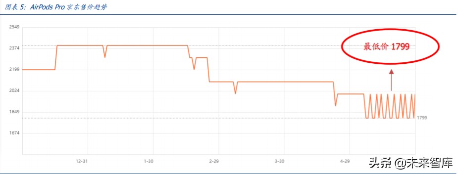 无线耳机行业专题报告：促销拉动需求增长，紧抓TWS耳机投资主线