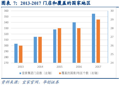 宜家深度研究：渠道、產品、供應鏈三位一體構筑競爭優勢