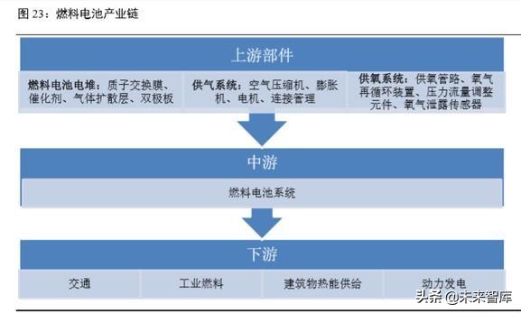 氢燃料电池汽车产业深度研究