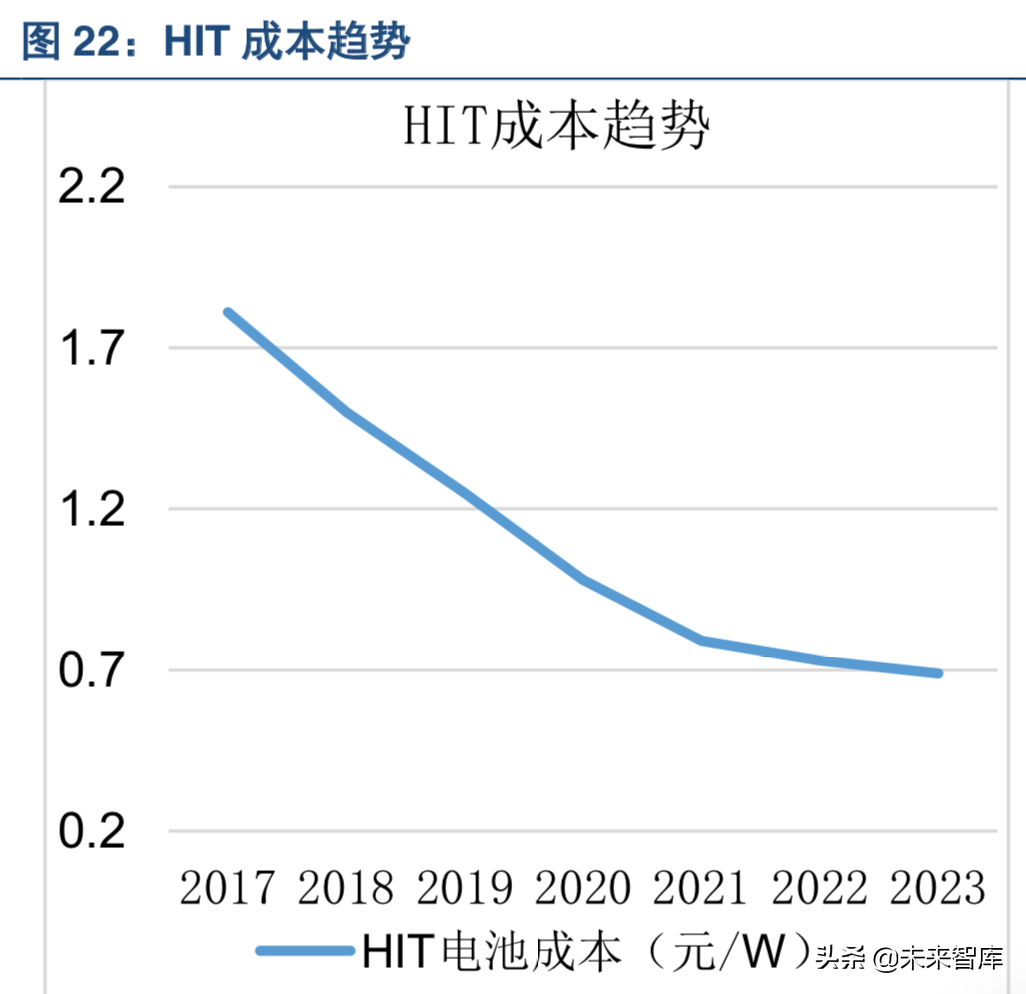 光伏电池专题：N型电池片将成为趋势，异质结有望成为行业新星