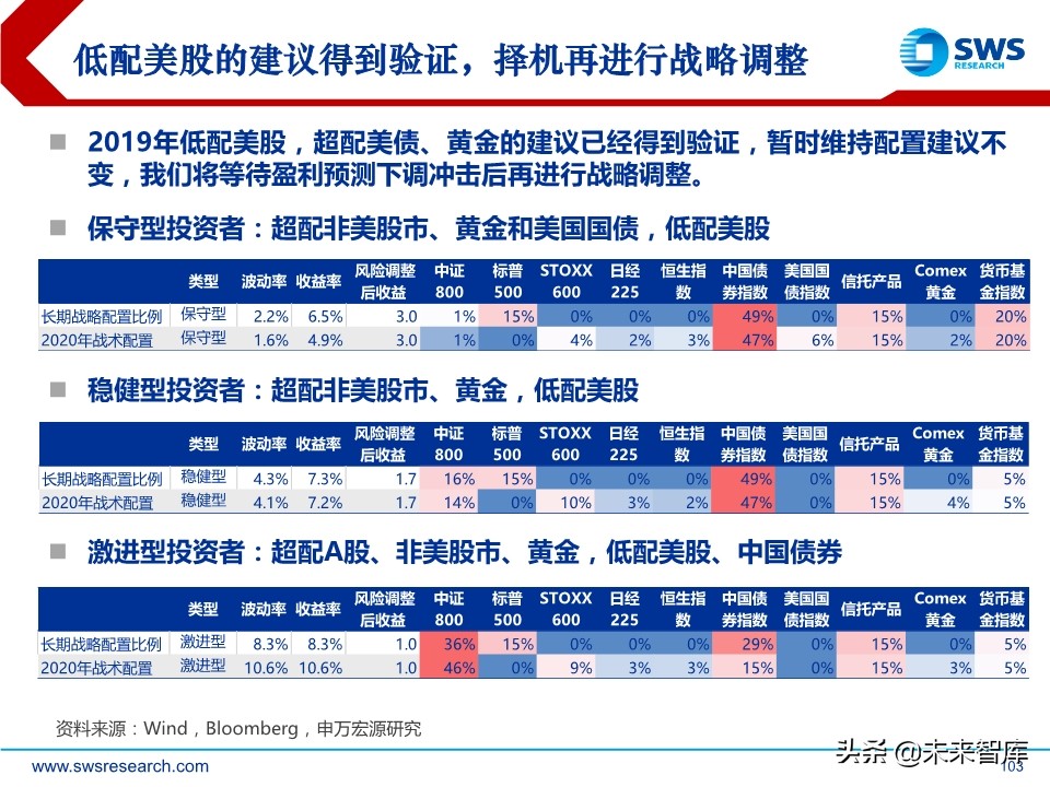 2020年春季全球資產(chǎn)配置投資策略：斗轉(zhuǎn)，星移