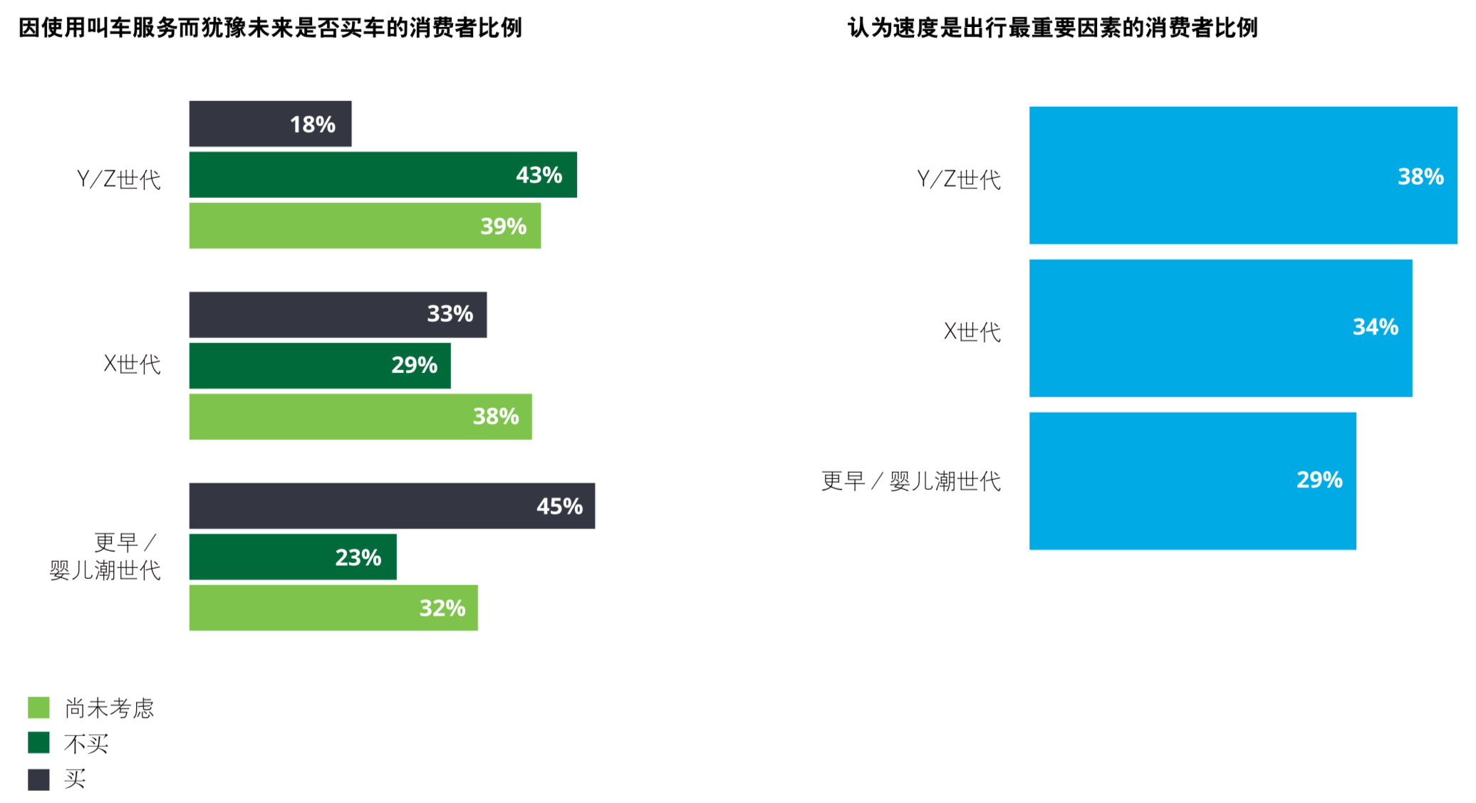 德勤2019年全球汽车消费者调查：先进技术与多模式交通方式