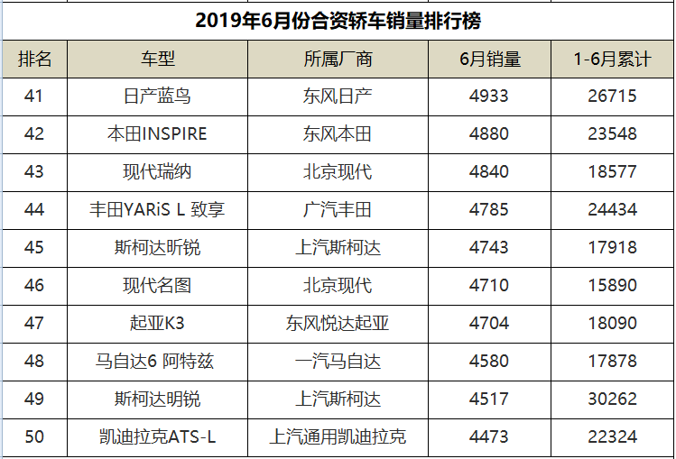 6月份合资轿车销量排行，朗逸领衔，通用两款三缸车均杀入前十