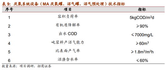 垃圾分类系列报告之餐厨垃圾终端处理
