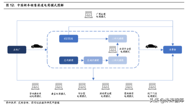 汽车前瞻研究：汽车流通领域的挑战与模式探讨