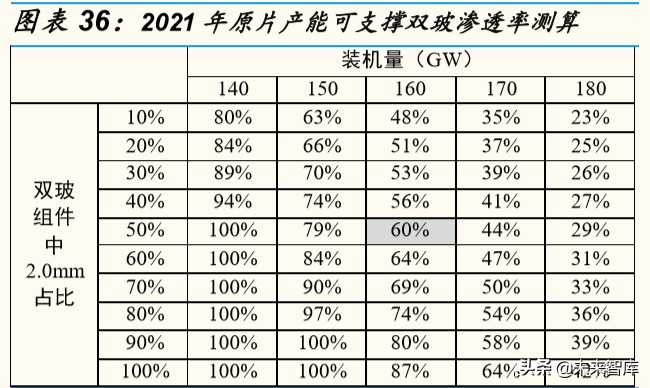光伏行业深度报告：双面双玻组件发展预测