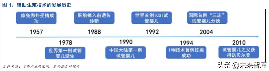 生育辅助医疗行业专题报告