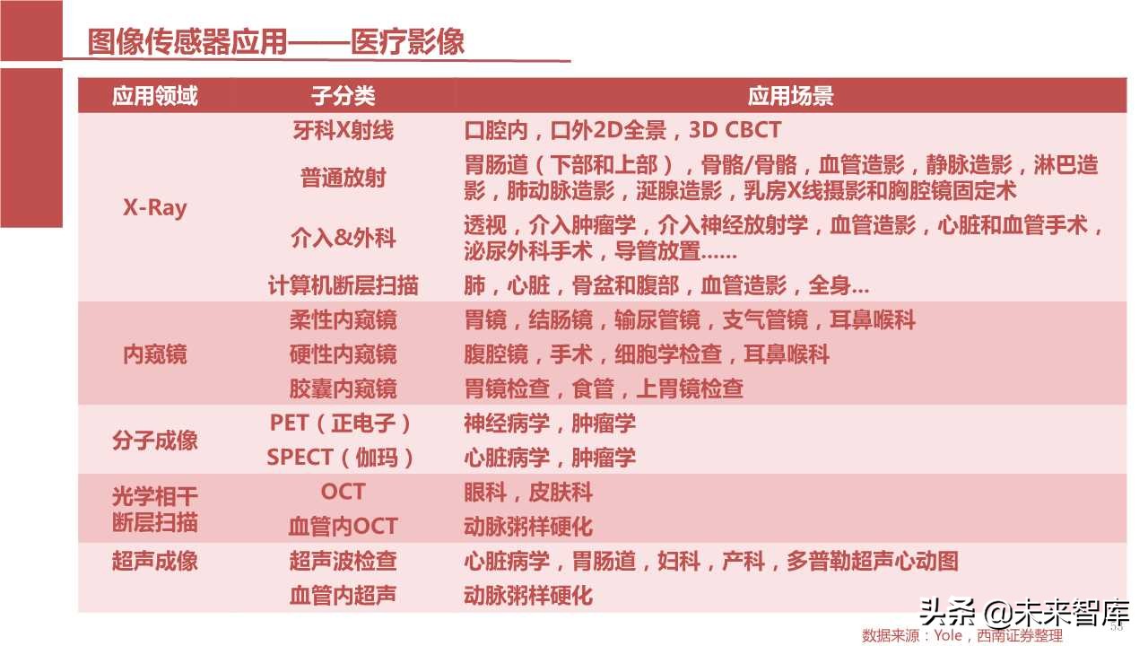 摄像头芯片CMOS图像传感器（CIS）行业报告（123页PPT）