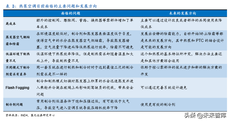 新能源汽车热管理行业深度研究报告